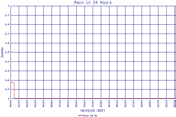 Rain 24 Hr