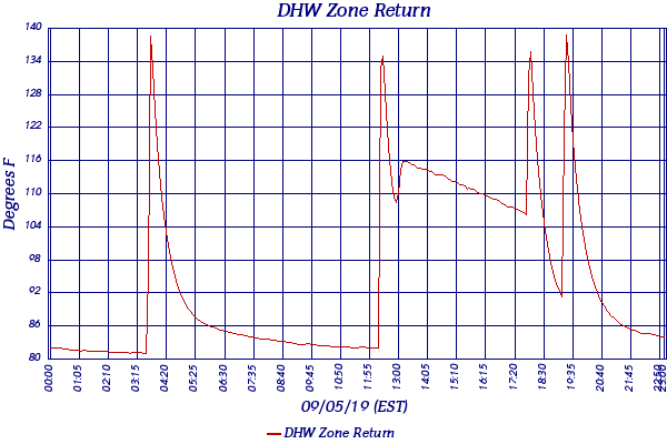 DHW Zone Return