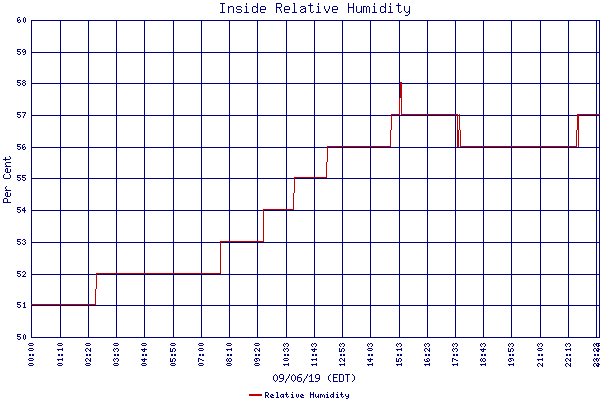 Relative Humidity