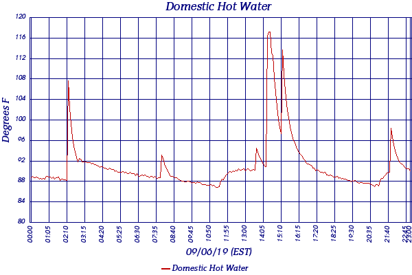 Domestic Hot Water