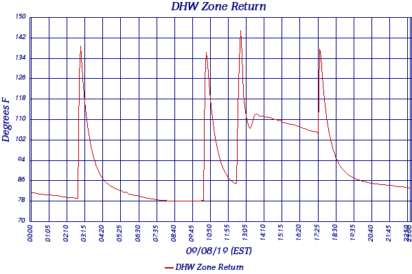 DHW Zone Return