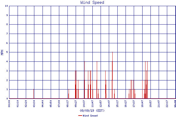 Wind Speed
