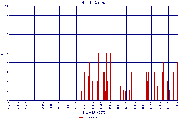 Wind Speed
