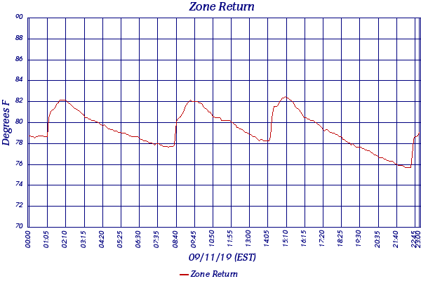 Zone Return