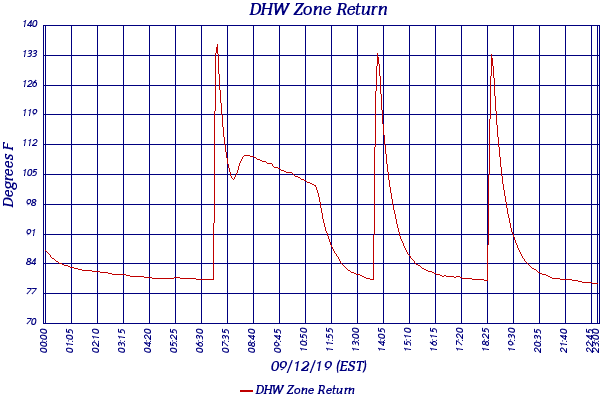 DHW Zone Return