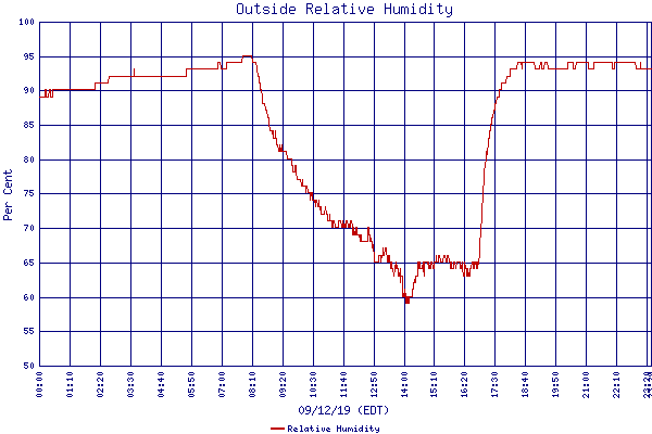 Relative Humidity