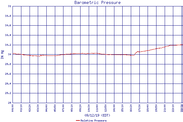 Relative Pressure