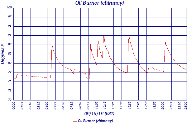 Oil Burner (chimney)