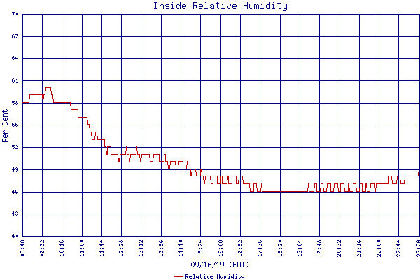 Relative Humidity