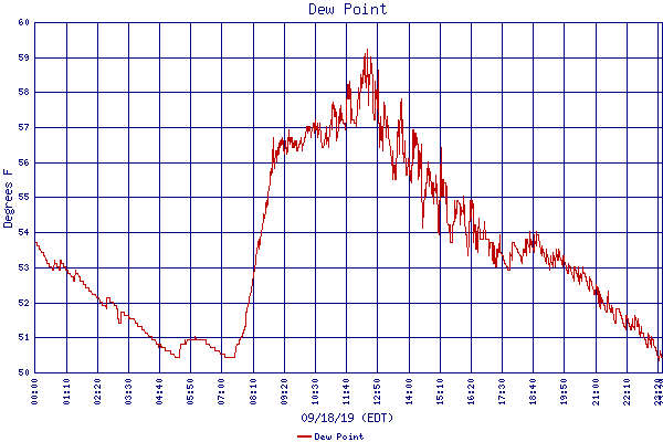 Dew Point