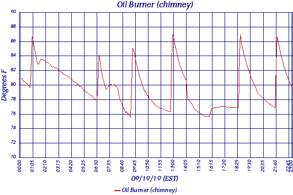 Oil Burner (chimney)