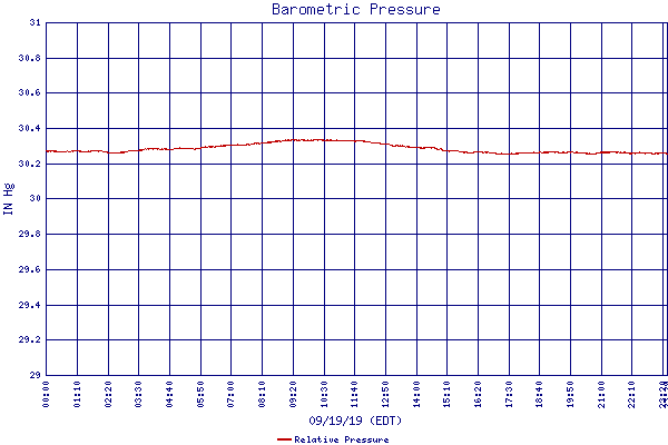 Relative Pressure