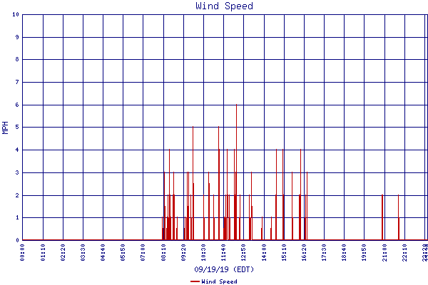 Wind Speed