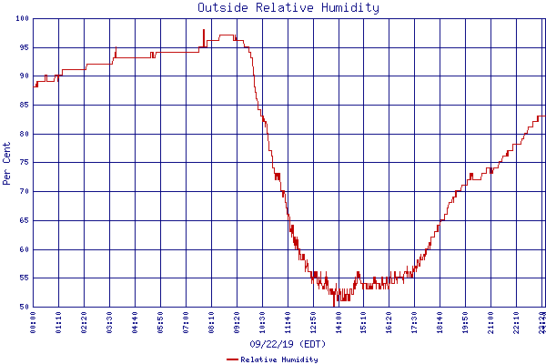 Relative Humidity
