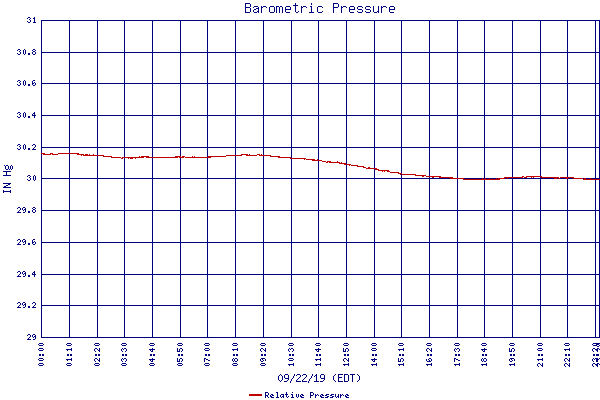 Relative Pressure