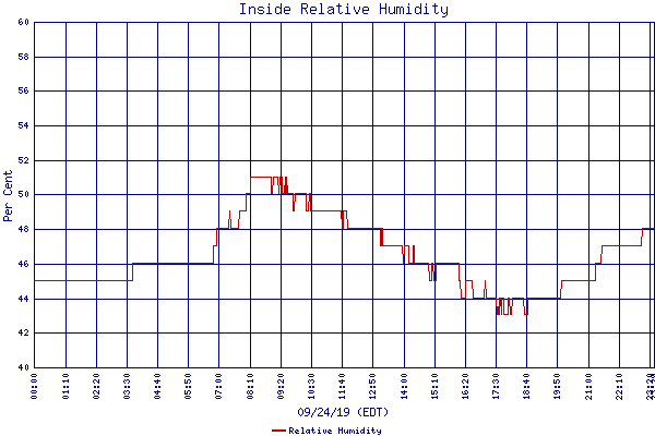 Relative Humidity