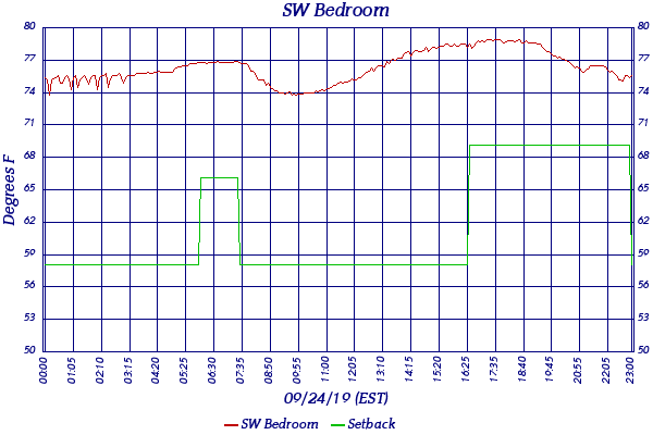 SW Bedroom