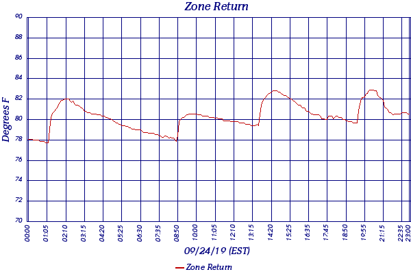 Zone Return