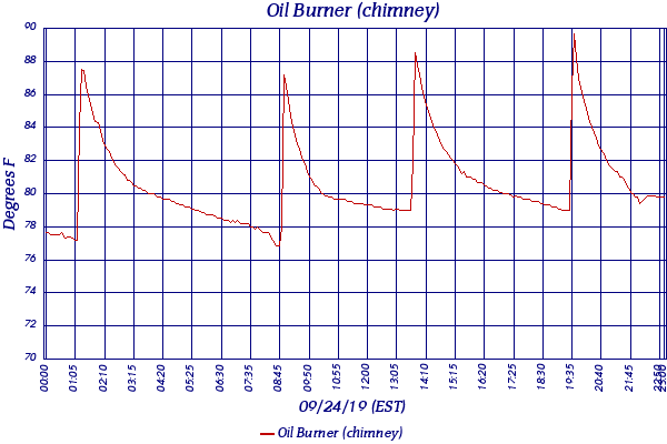 Oil Burner (chimney)