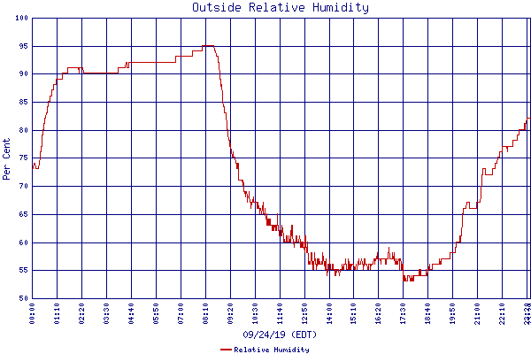 Relative Humidity