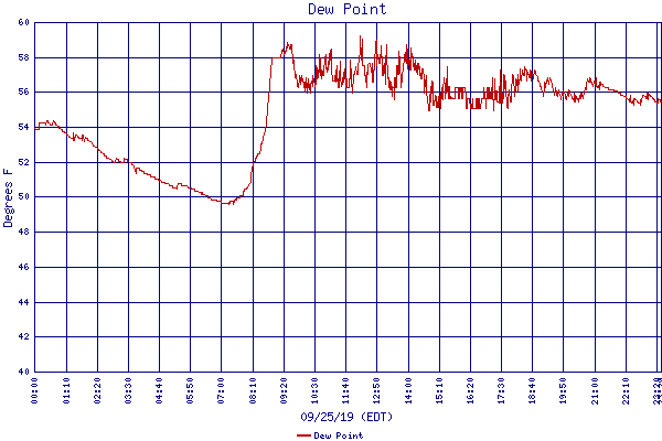 Dew Point