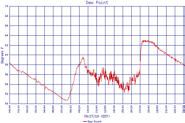 Dew Point