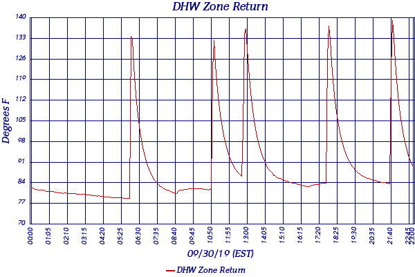 DHW Zone Return