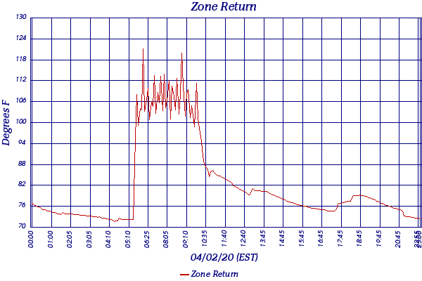 Zone Return