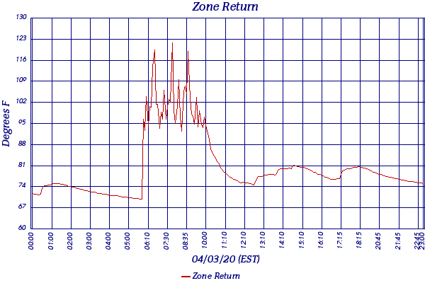 Zone Return
