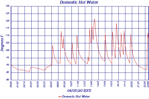 Domestic Hot Water