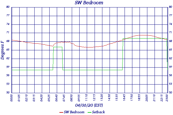 SW Bedroom