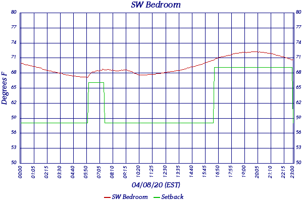 SW Bedroom