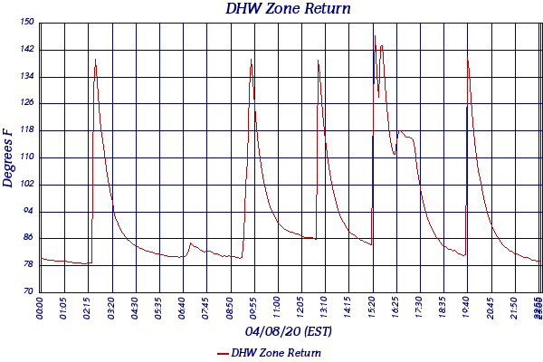 DHW Zone Return