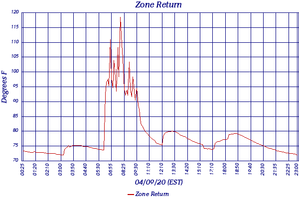 Zone Return