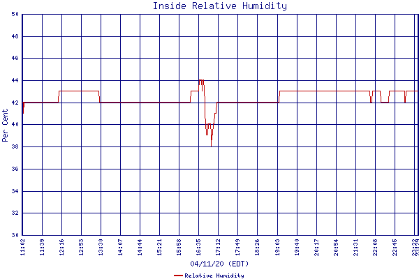 Relative Humidity