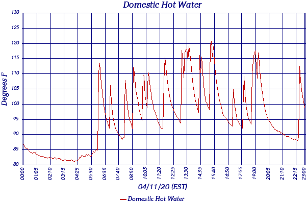Domestic Hot Water