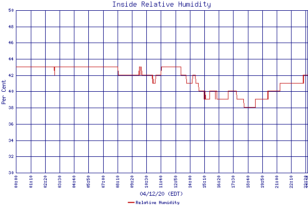 Relative Humidity