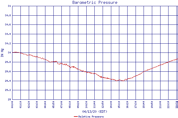 Relative Pressure