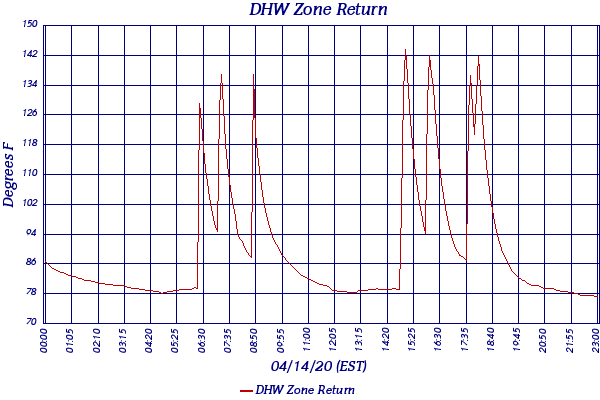 DHW Zone Return
