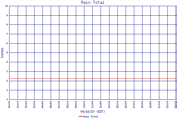 Rain Total