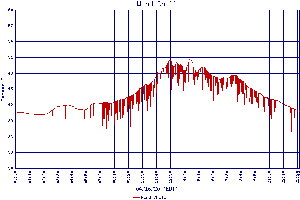 Wind Chill