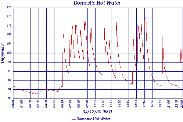 Domestic Hot Water