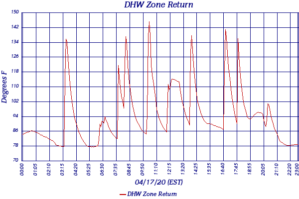DHW Zone Return