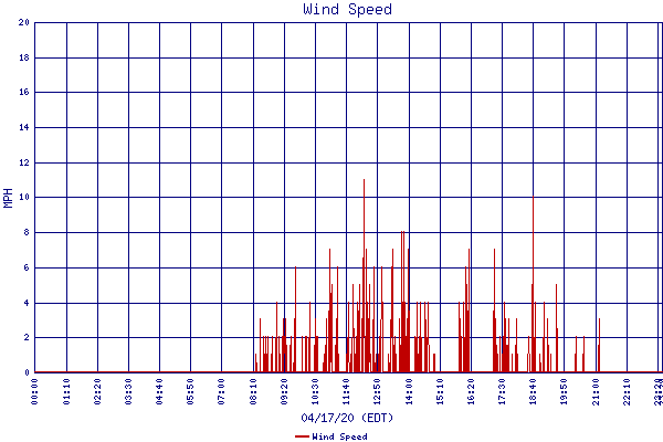 Wind Speed