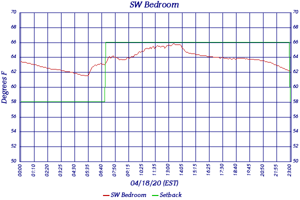SW Bedroom