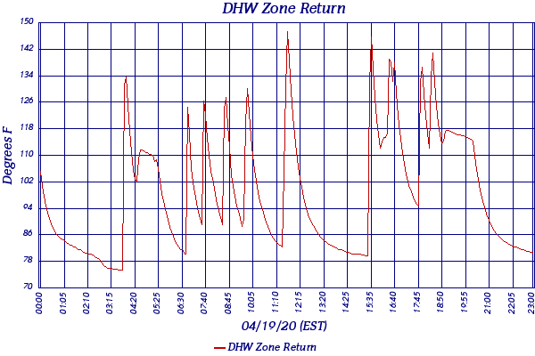 DHW Zone Return