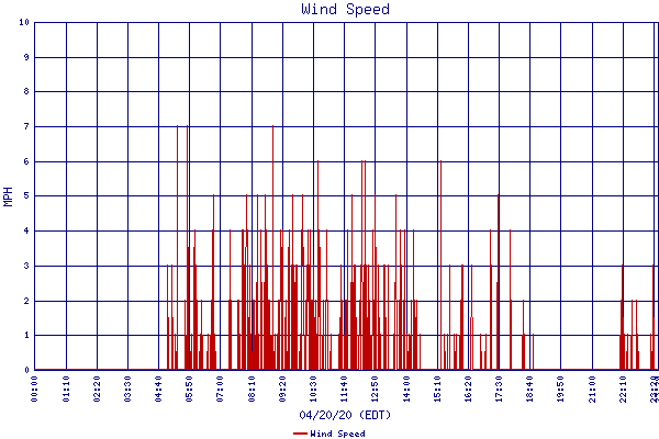 Wind Speed