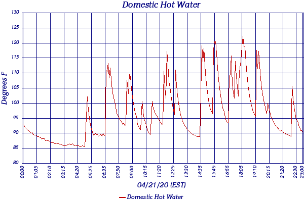 Domestic Hot Water