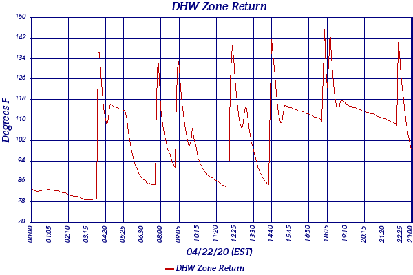 DHW Zone Return
