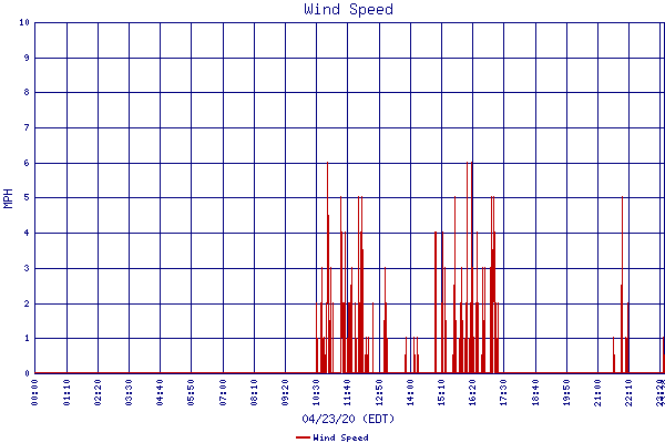 Wind Speed